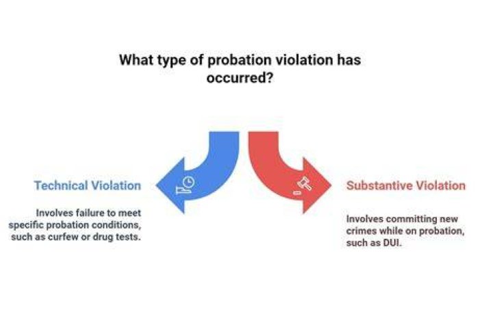 What are the two basic types of probation violations?