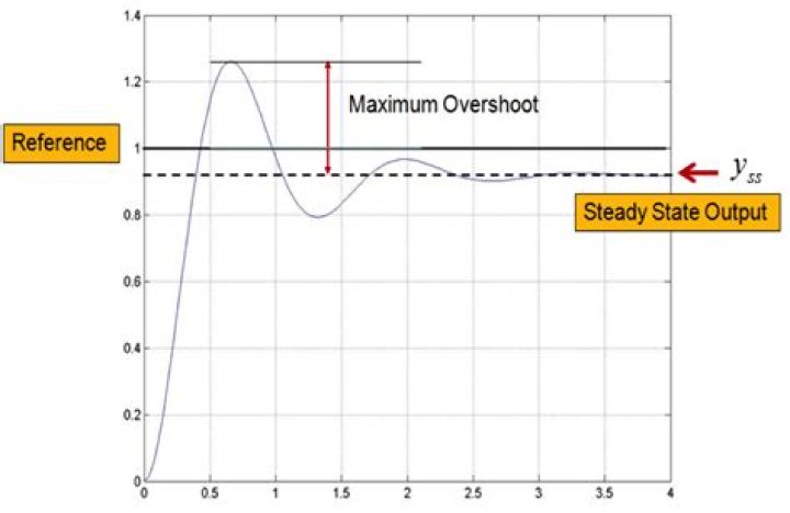 What do you mean by system overshoot?