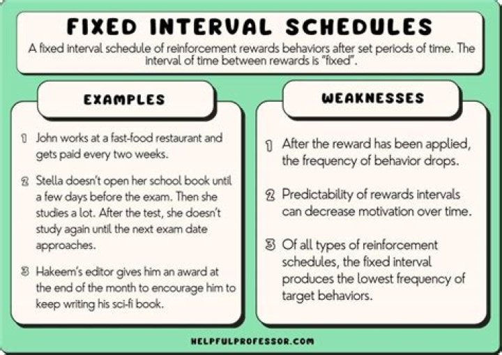 What does fixed interval mean?