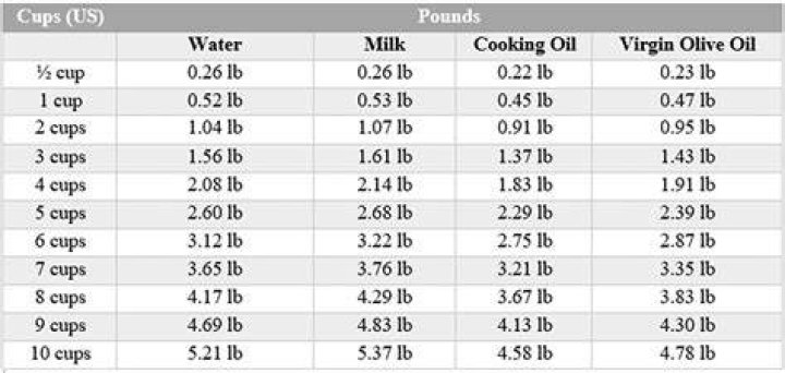 What is a 1 2 pound in cups?