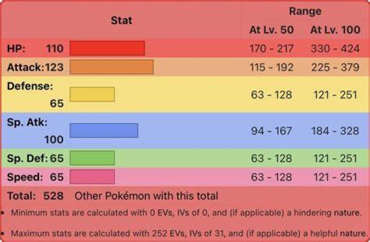 What is a good stat total for a Pokémon?