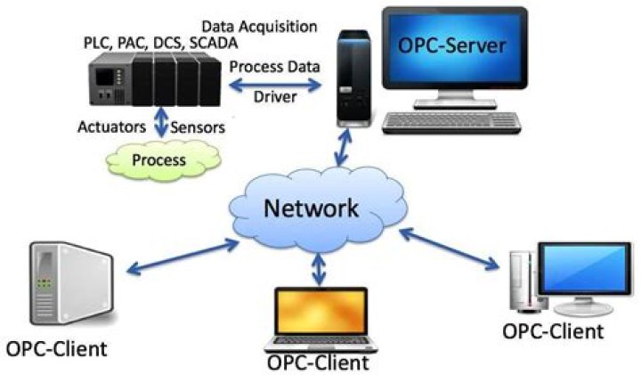 What is an OPC server?