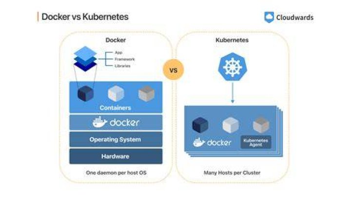What is difference between cloud and Docker?