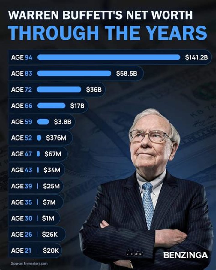 What Is His Net Worth?