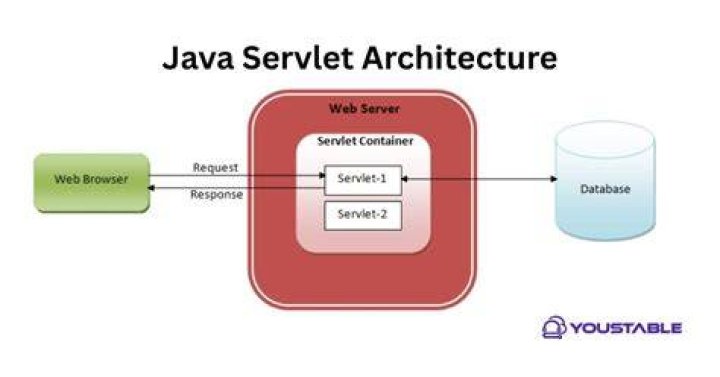 What is meant by servlet in Java?
