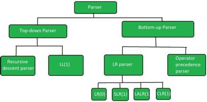 What is parsing in a compiler?
