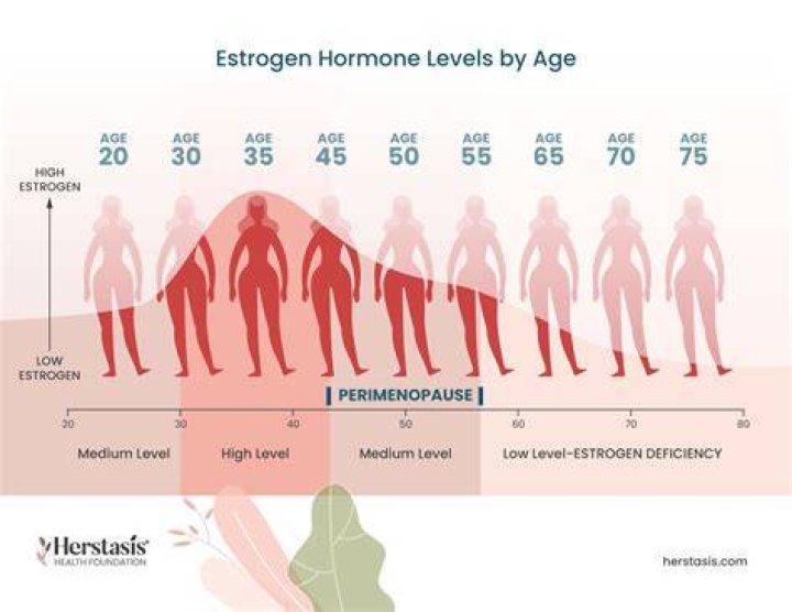 What Is Peri-or Postmenopausal Age Mean? (Best solution)