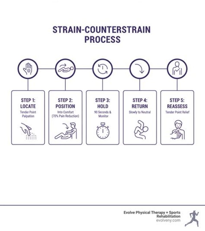 What is strain Counterstrain technique?