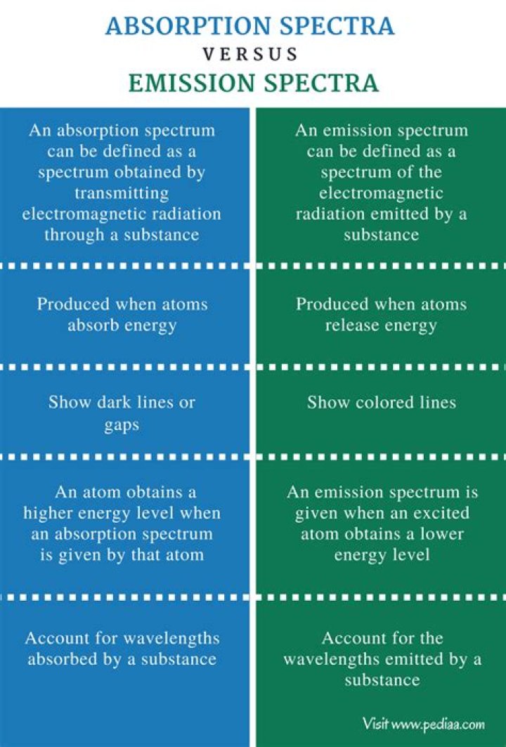 What is the difference between an absorption spectrum and emission spectrum?