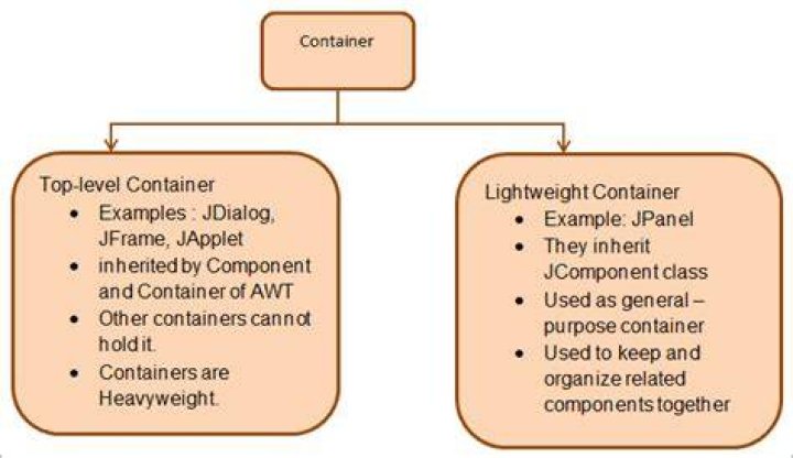 What is the difference between component and container in Java?