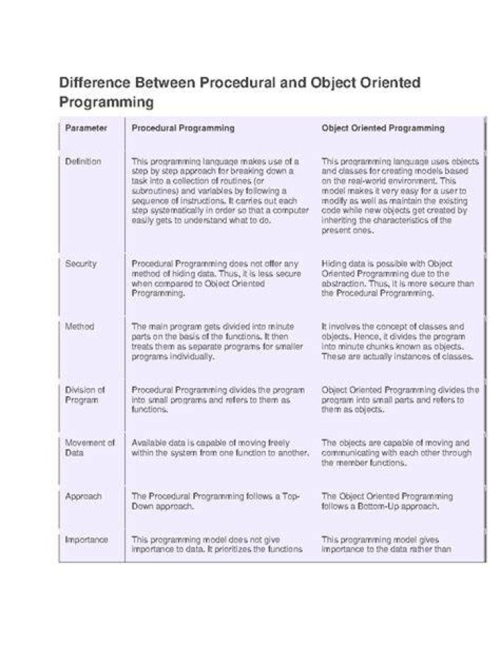 What is the difference between object oriented and component based language?