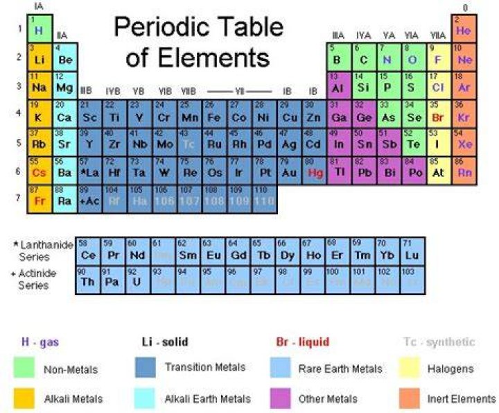 What Is The Heaviest Element On The Peri? (Solution)