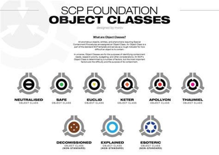 What is the most dangerous SCP class?