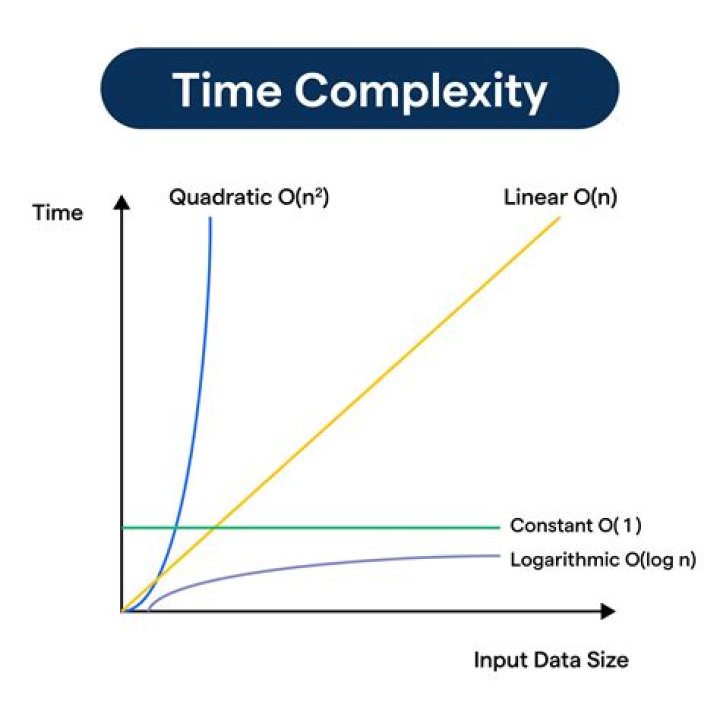 What is the time complexity of algorithm Mcq?