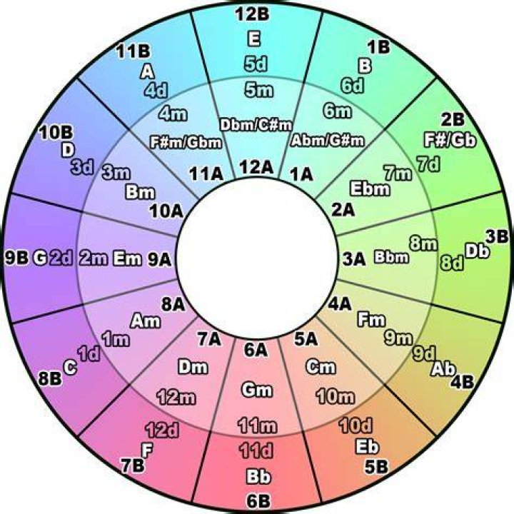 What key is equivalent to GBM?