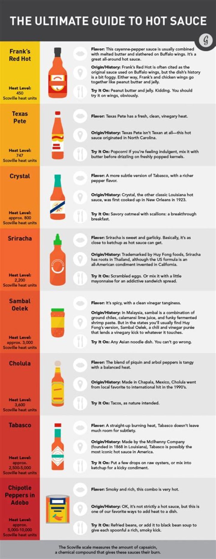 What Spice Level Is Sriracha? (Solution found)