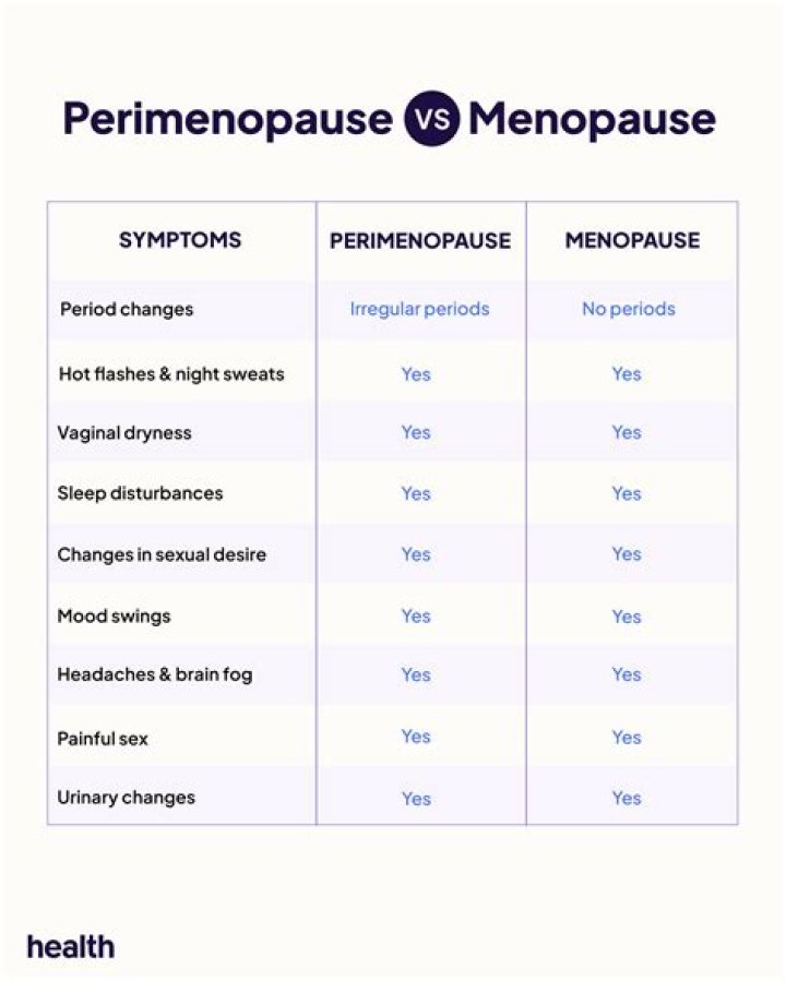 What The Differnce Between Peri-menopause And Menopause? (Solved)