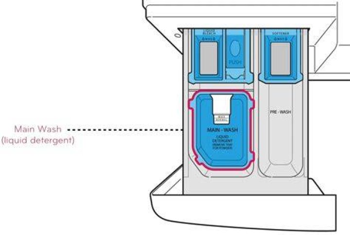 Where do you put the detergent in a GE stackable washer?