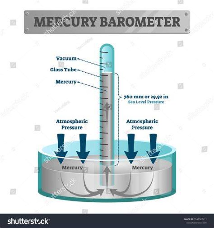 Why is mercury preferred over water in a barometer?