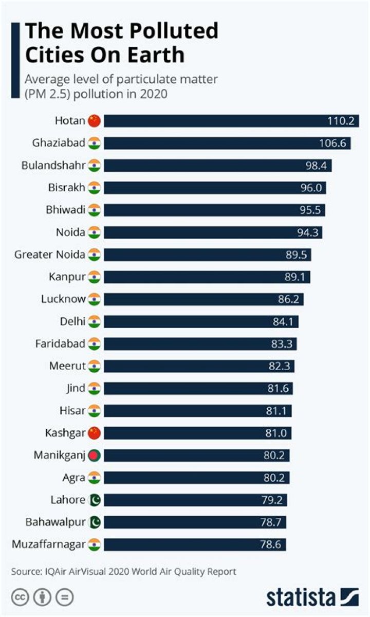 è la città tra le più inquinate al mondo